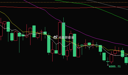 稳健3996-4000低多，激进点的可以直接现价低多，目标4019往上。今天主回