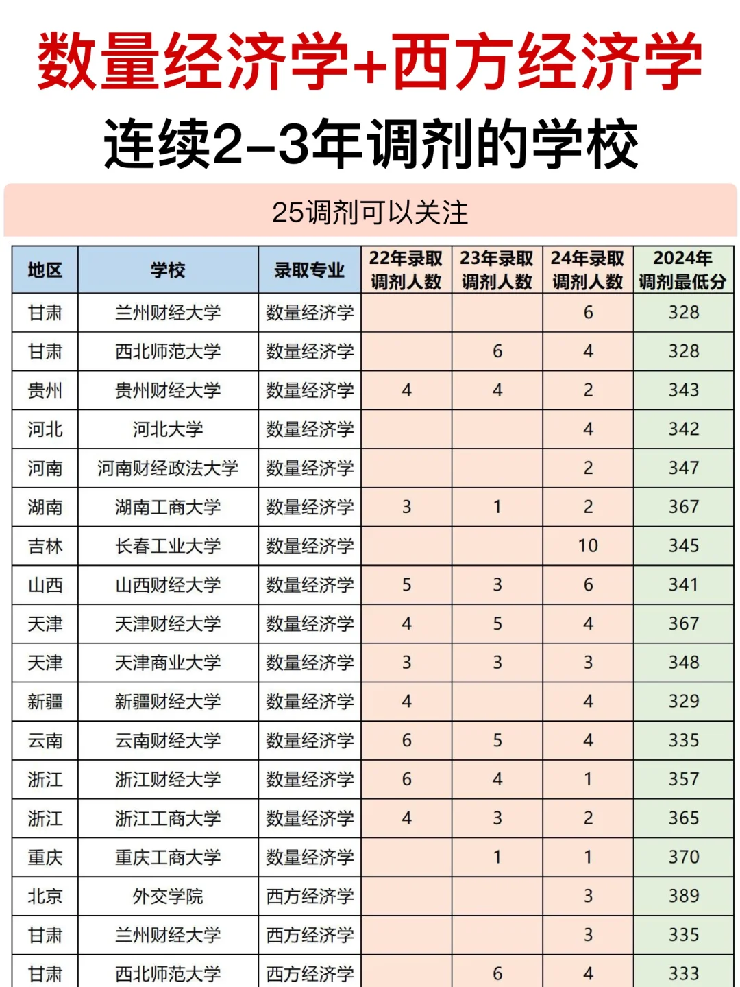 数量经济学＋西方经济学考研调剂