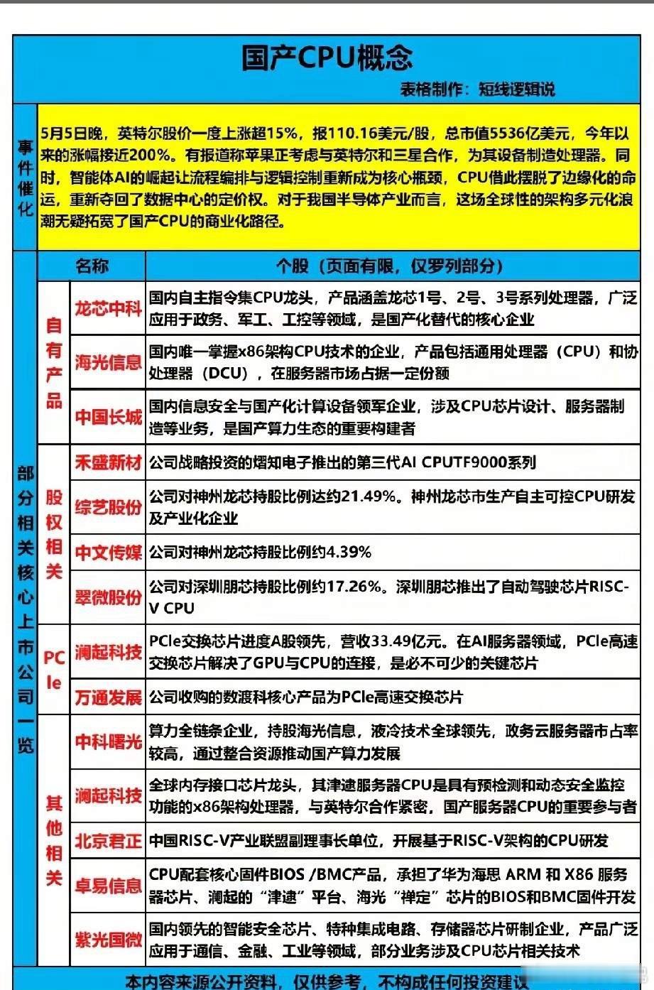 AI时代CPU价值重估！国产CPU概念TOP18核心标的全梳理！本次国产CPU概