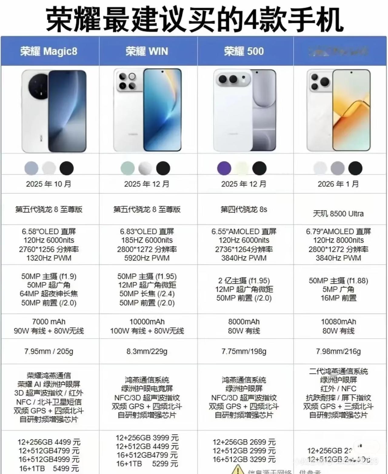 荣耀这四款机型直接掀翻中端市场。Magic8 2025年10月就上第五代骁龙8至