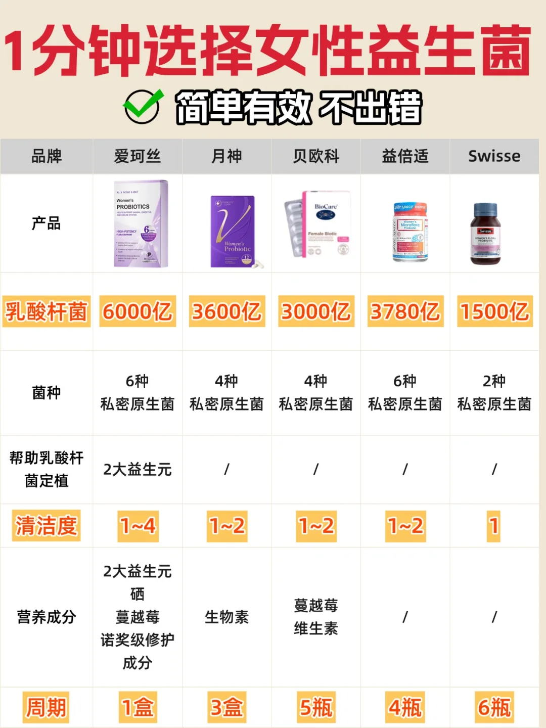 3步锁定有效款！女性益生菌避坑选购指南