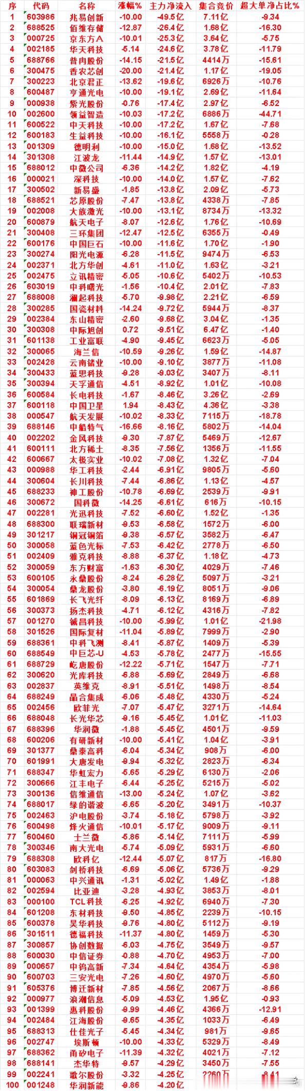 7月13日收盘，主力资金，已经卖出的50名单：兆易创新：净流入 -49.5亿，超
