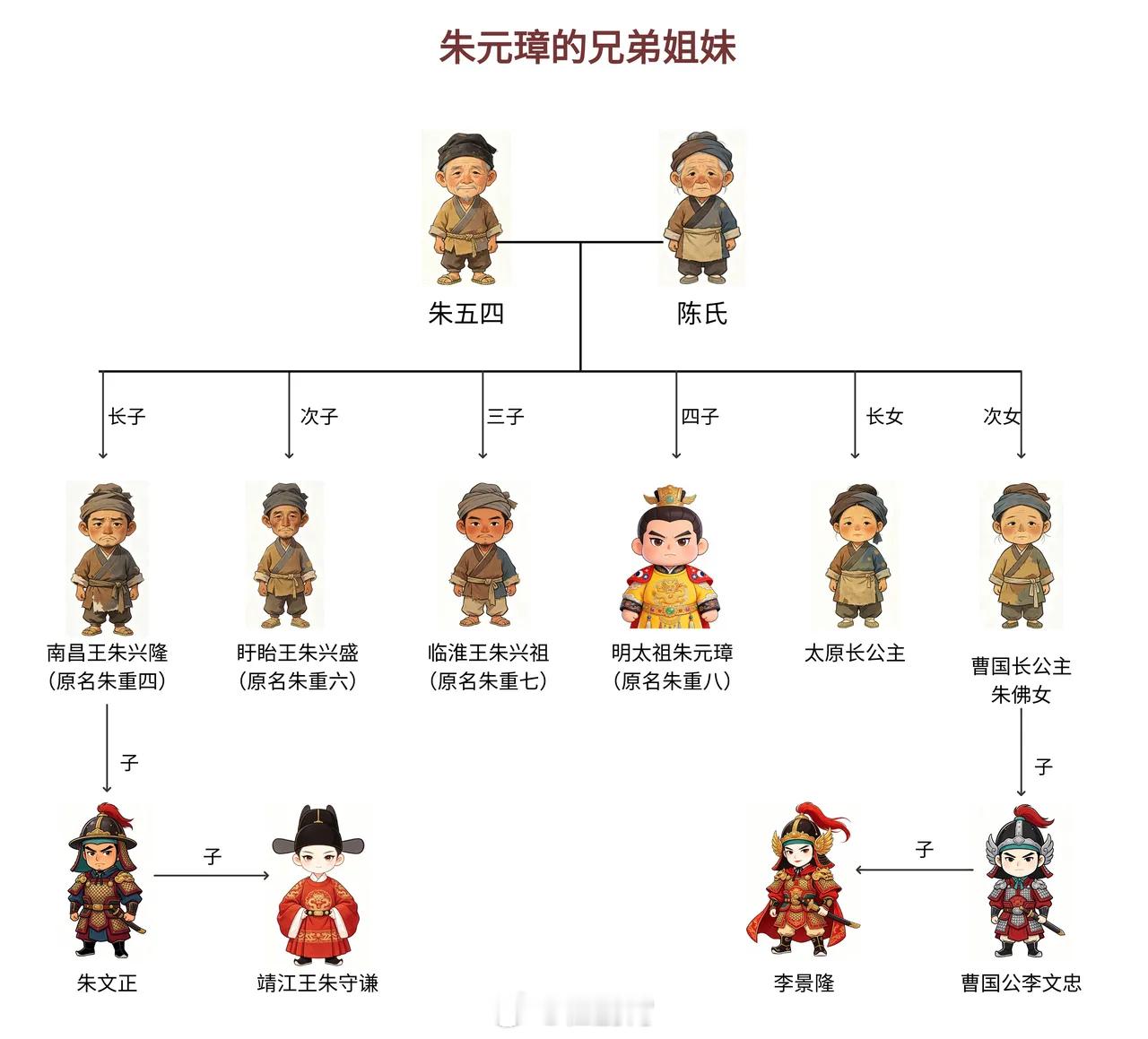 朱元璋的兄弟姐妹 历史人物