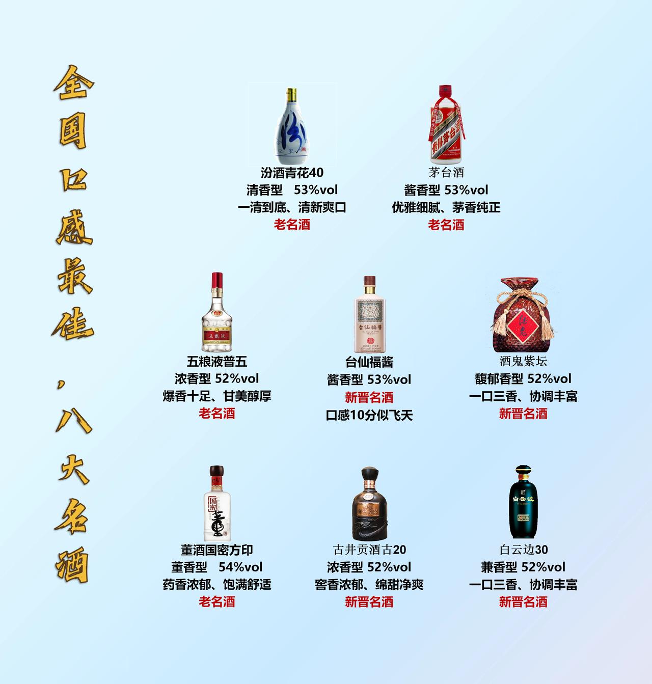 就在刚刚！我国八大名酒榜单再度更新，茅台卫冕失败，剑南春爆冷出局，黑马直追第三，