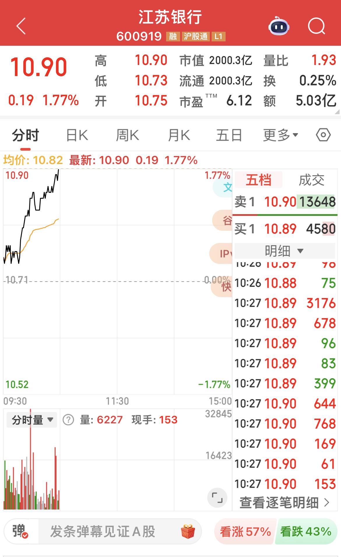 江苏银行又创历史新高！

某某队并不是刻意拉升银行，而是增持（申购）沪深300 