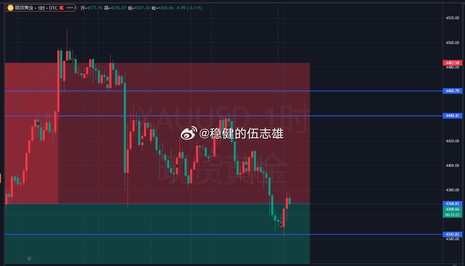 上一篇分析还挂在微博置顶，当时结论说得很直接：触及 4371 之后就要走单边行情