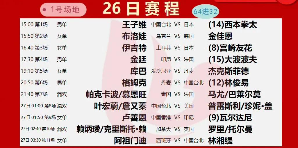 2025年羽毛球世锦赛8月26日世锦赛赛程来了！
这是各单项首轮比赛的第二天，北
