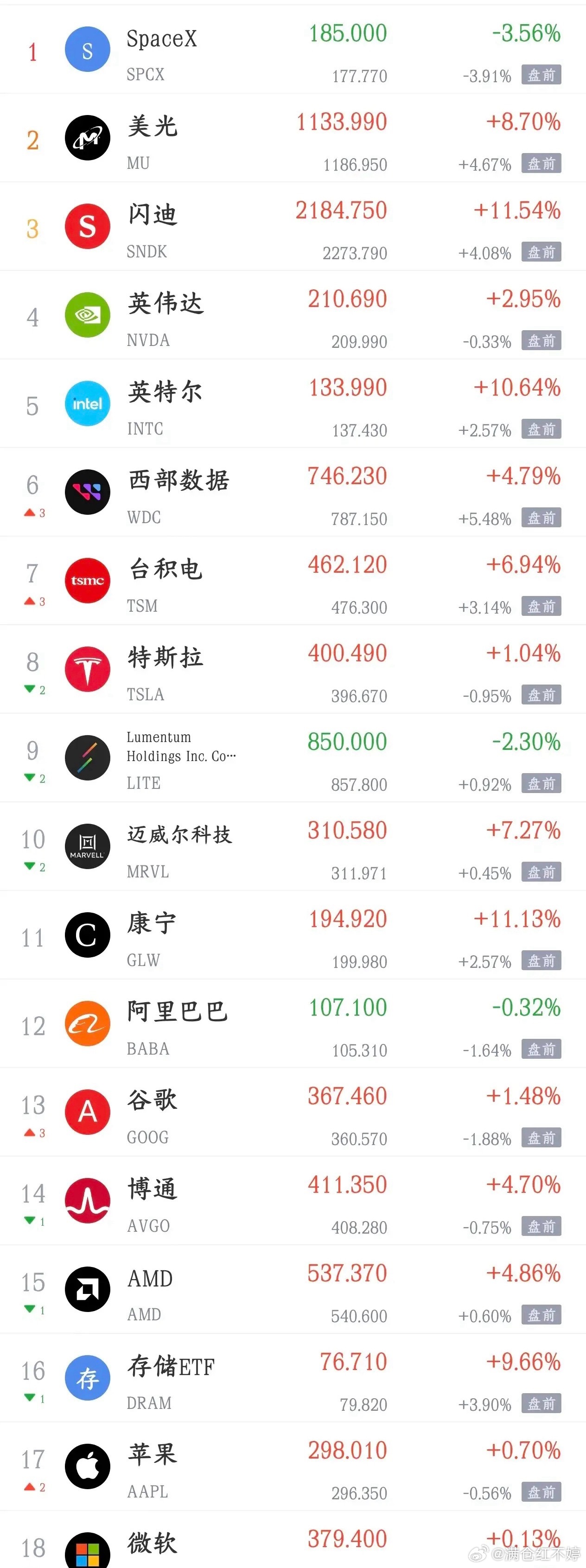 A股大反攻收官！明天有望冲击4200点今天A股走出强势大反攻，指数重回4200点