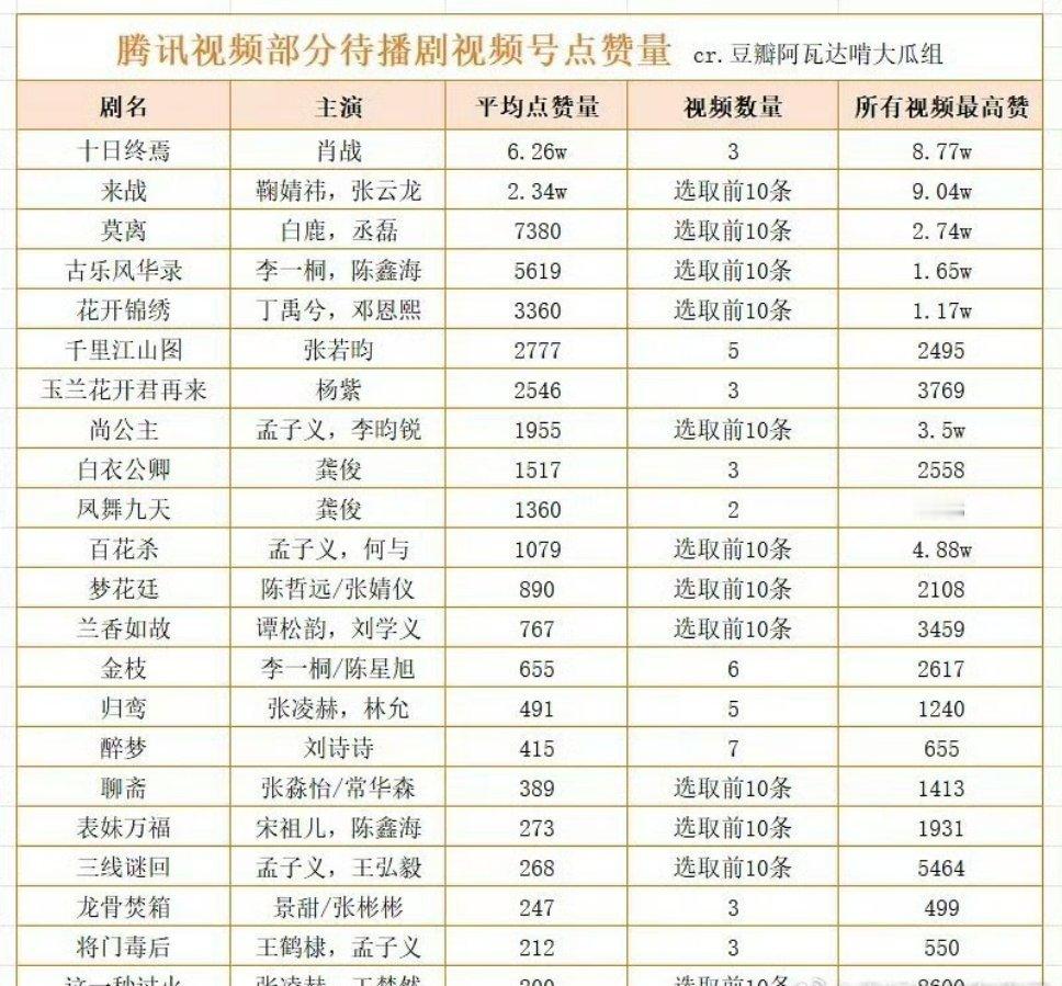 鞠婧祎的高流量感觉在各个平台都能体现，连视频号都能有不错的数据，感觉剧找她拍至少
