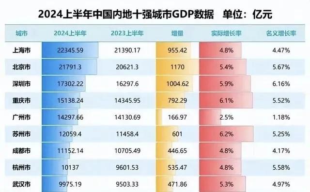 2024上半年最让人震惊的城市——重庆！最新消息显示，2024上半年中国内地城市