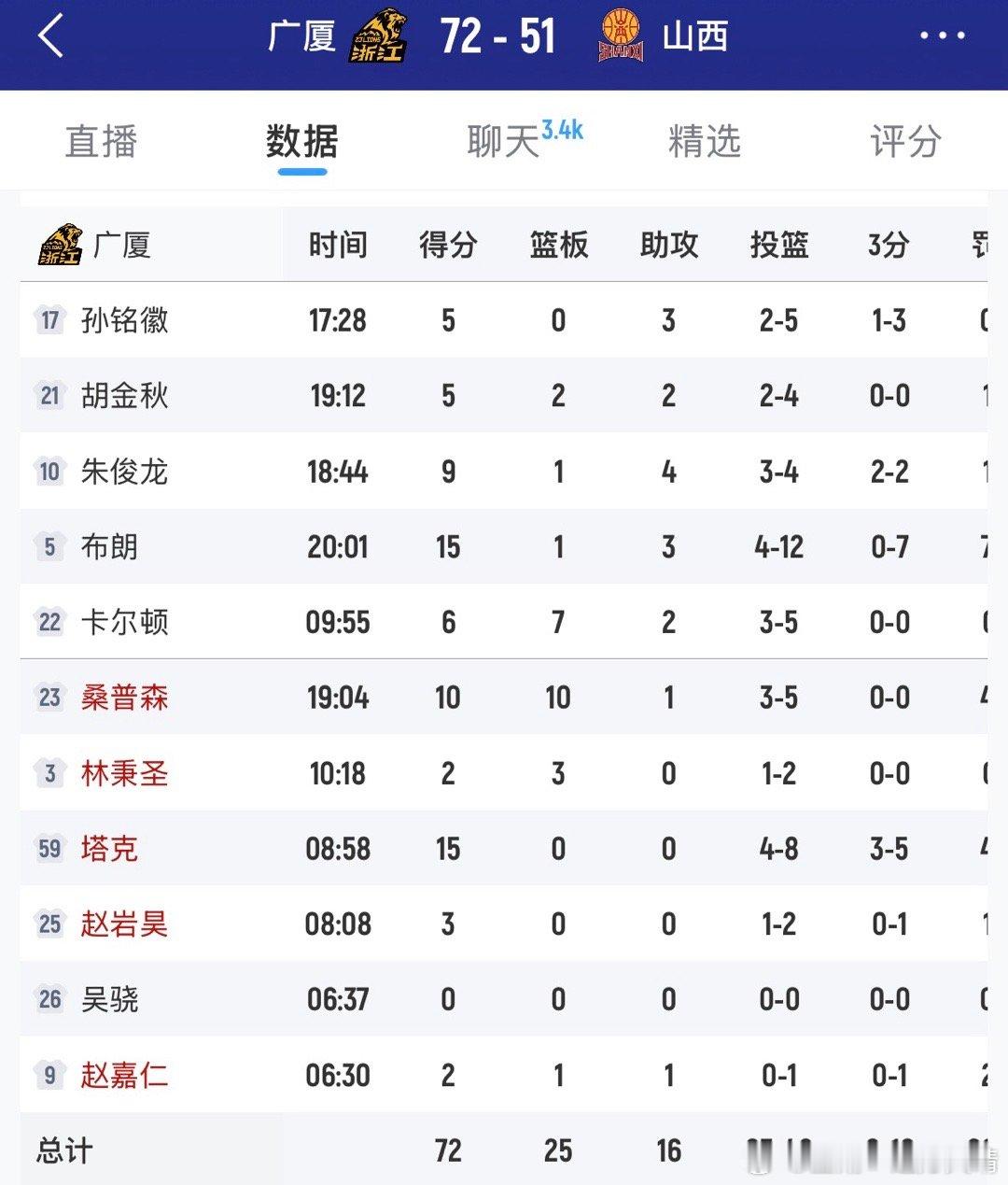 看看别人 巴里布朗三分7中0了。 