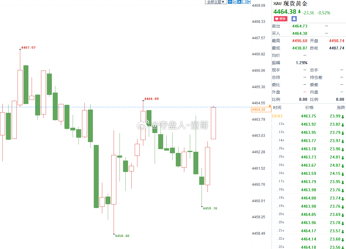黄金4458多，抵达4464，小非农前夕单子不久拿了，规避一切风险，全部解开安全