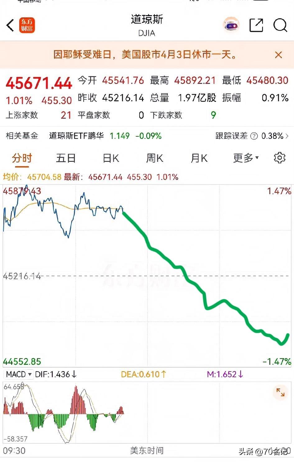 道琼斯涨跌就像坐过山车，股市这风云变幻真让人捉摸不透。专业人士都把今晚老道的K线