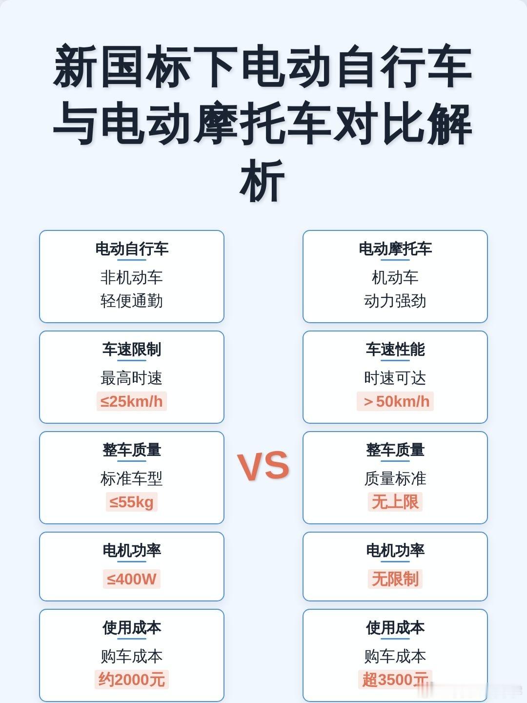 电车两项新国标将正式实施新国标电动车和电摩，两者彻底区分，前者更安全更有保障，后