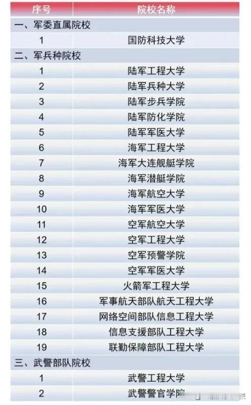 高考生考生注意啦，军校招生一览表，军人是咱们最有力的后盾，投身军校，参与强军事业