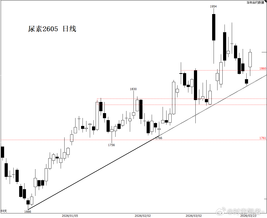 尿素 煤炭和板块（煤化工）的走高对尿素起到支撑，价格反弹到一定高位，保供稳价政策