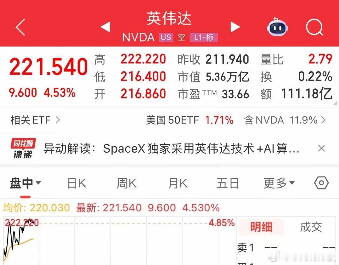 重磅利好消息英伟达今晚再次大涨市值突破5.3万亿美元，利好全球的人工智能产业链和