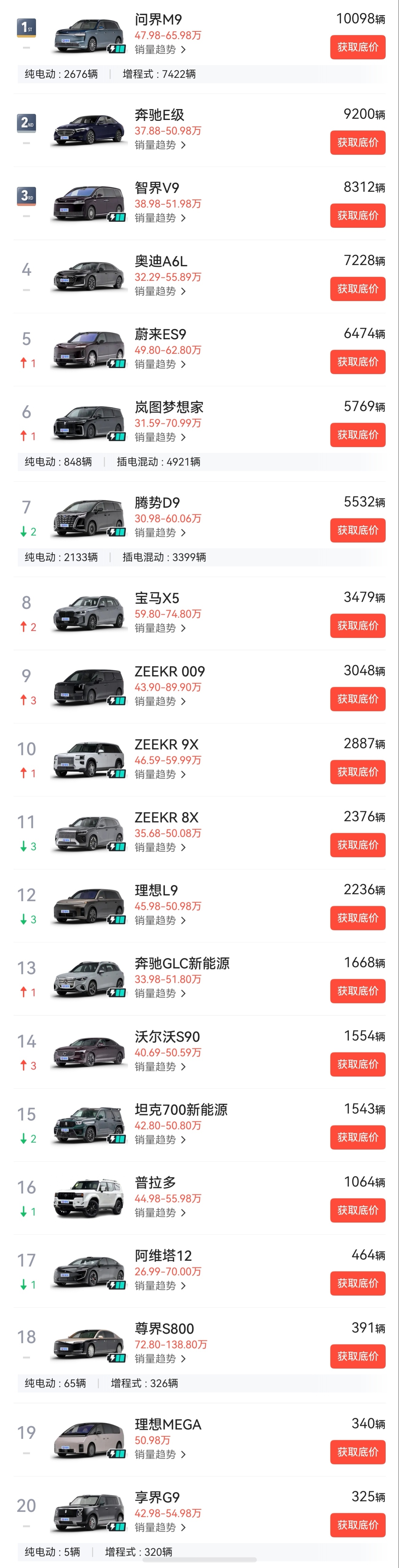 50w级别销量top20当然了，这里面也是鱼龙混杂，有不少名不副实的问界M9、智