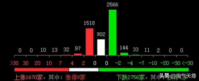 今天是2月18日星期二，投资者可以看到，早盘沪指低开6点于3348点，创业板低开