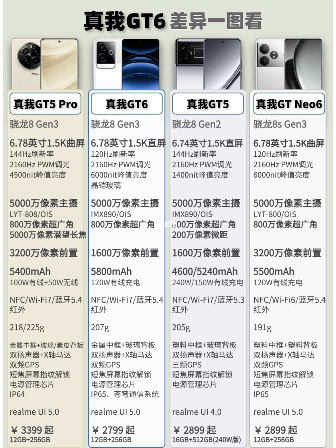 realme真我GT6，带你看差异！
