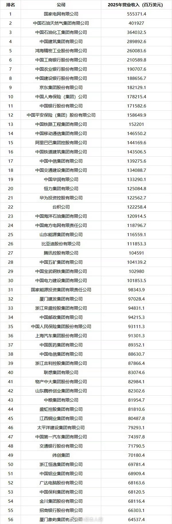 最新中国500强前20名全是搞实业的，华为最牛，排第21名，算是离前20最近的了