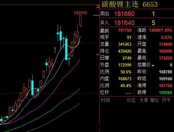 一直说的工业金属和能源金属是向上的大趋势，碳酸锂最近强势起飞，铜铝也会跟上的。关