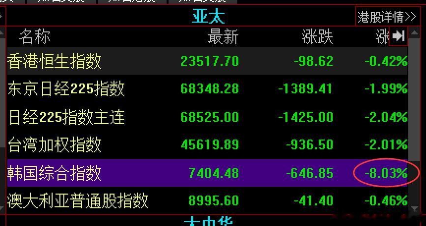 韩国又熔断了 