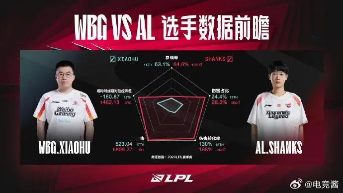#2024LPL夏季赛##英雄联盟# 今日数据前瞻：AL五项数据均占优，Shan