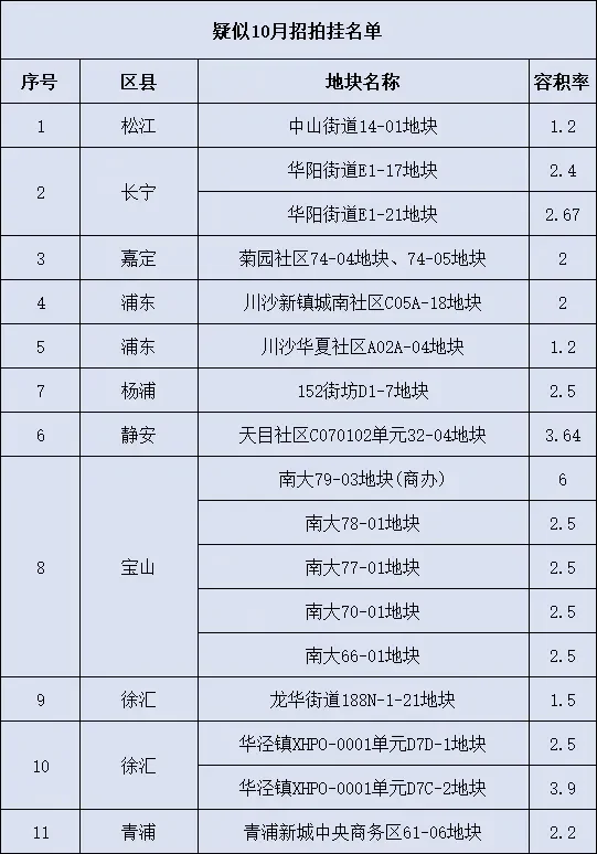 上海2025年第八批次月土拍名单流出！