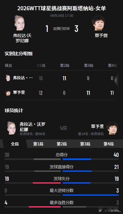 9月18日讯覃予萱3比1弗拉达沃罗尼娜2026WTT球星挑战赛阿斯塔纳站女单，覃
