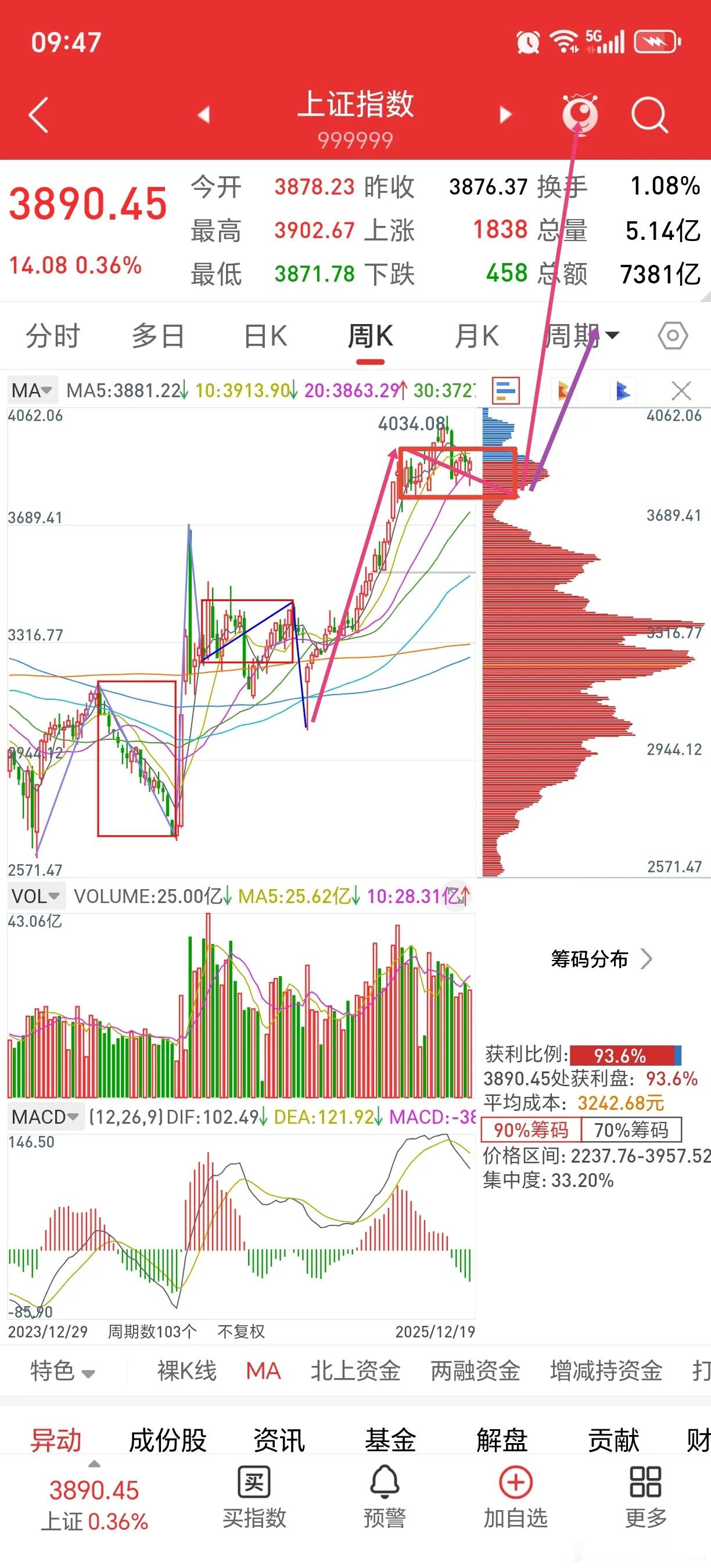 长期视角下的大A        冬至快乐！        先看周线图一图二，从2