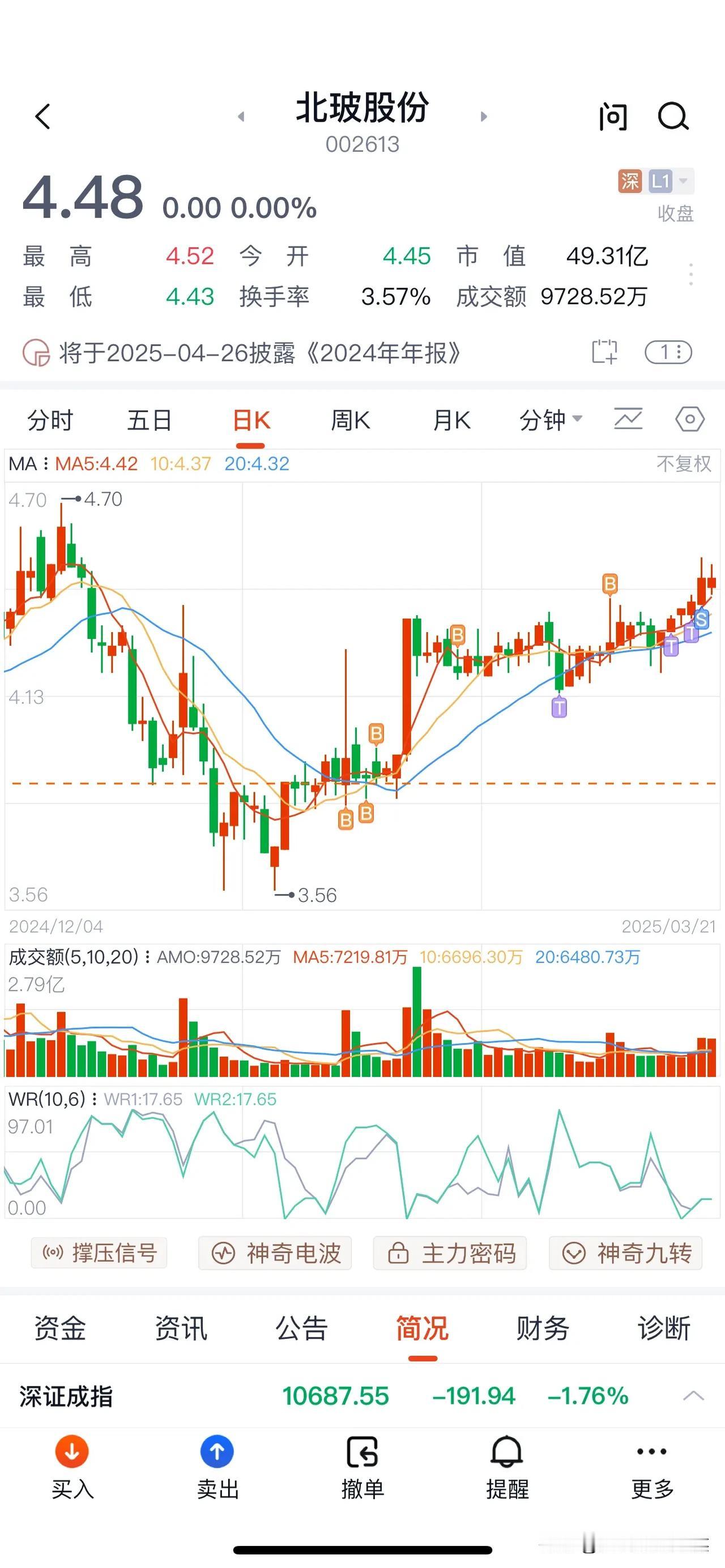 北玻股份今天最高价4.52元，
收盘4. 48元不涨不跌！
这只股票我是2025