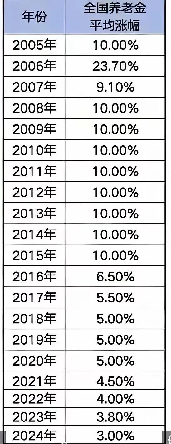 养老金连涨21年
是鼓舞人心
人心所向
看到每年的涨幅
有人说
要是早几年退休
