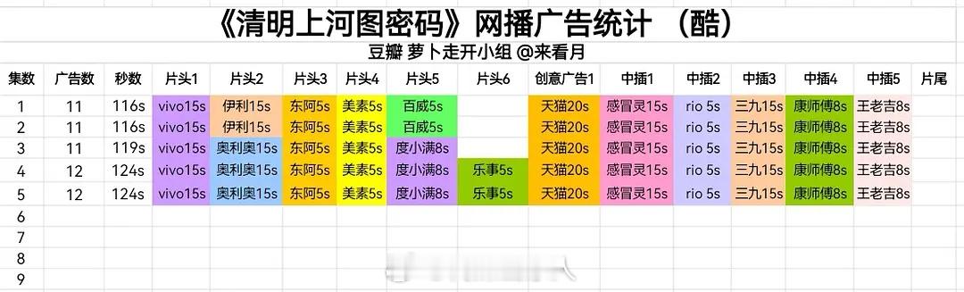 张颂文、白百何领衔主演的电视剧《清明上河图密码》今天4-5集优酷站内广告数升至1