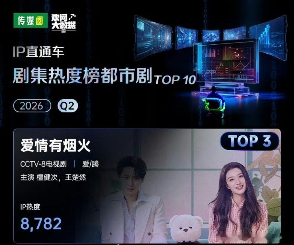 檀健次24日不见不散2026Q2欢网大数据季榜都市剧IP热度榜TOP10，檀健次