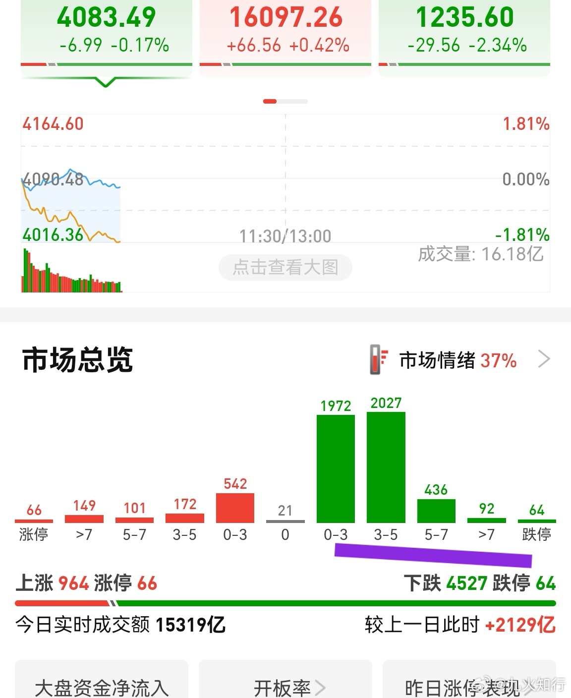 低位股有崩溃迹象，跌幅大于3%的股票超过2600只。放量2100多亿，跌停数量跟