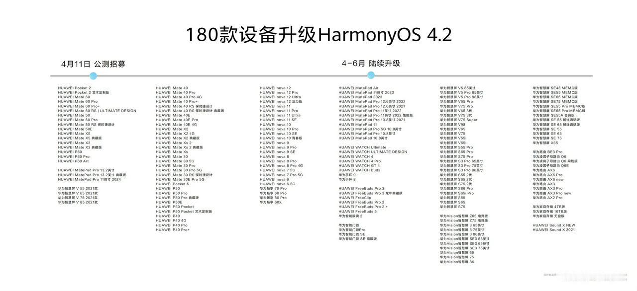 厉害了，华为发布会余总公布了180款设备可以升级鸿蒙4.2，看看有没有你在用的机