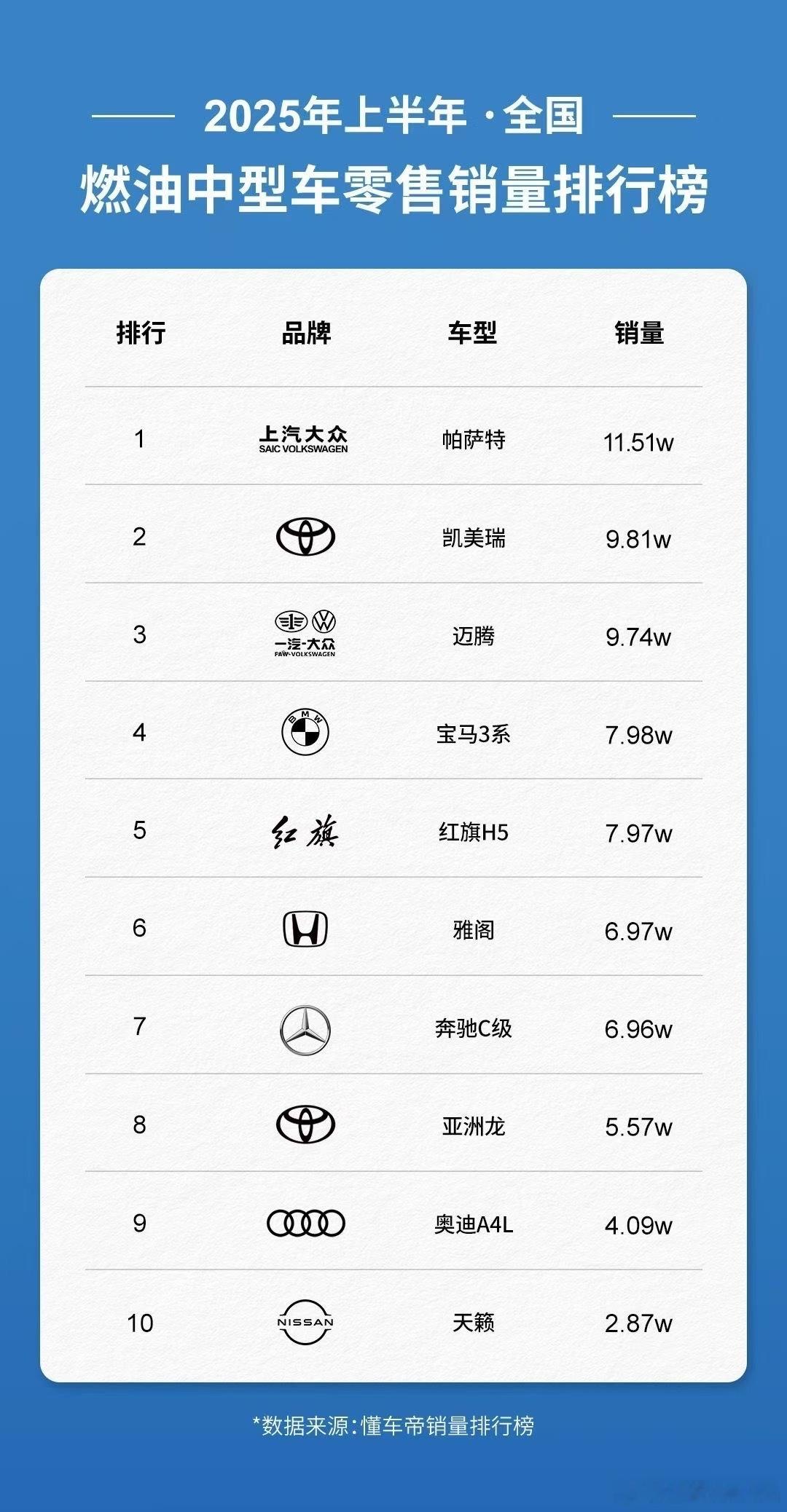 即便如此，其实燃油车的份额还是少了许多[微风]6月汽车销量排行大V说车 ​​​