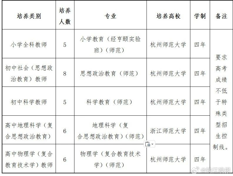 【#高考679分报考浙师大#】7月12日，浙江师范大学2025年浙江省普通类提前