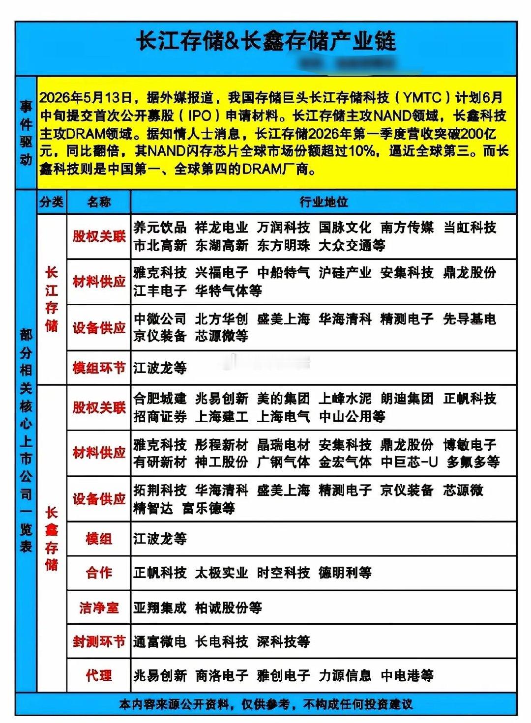长江、长鑫存储产业链 