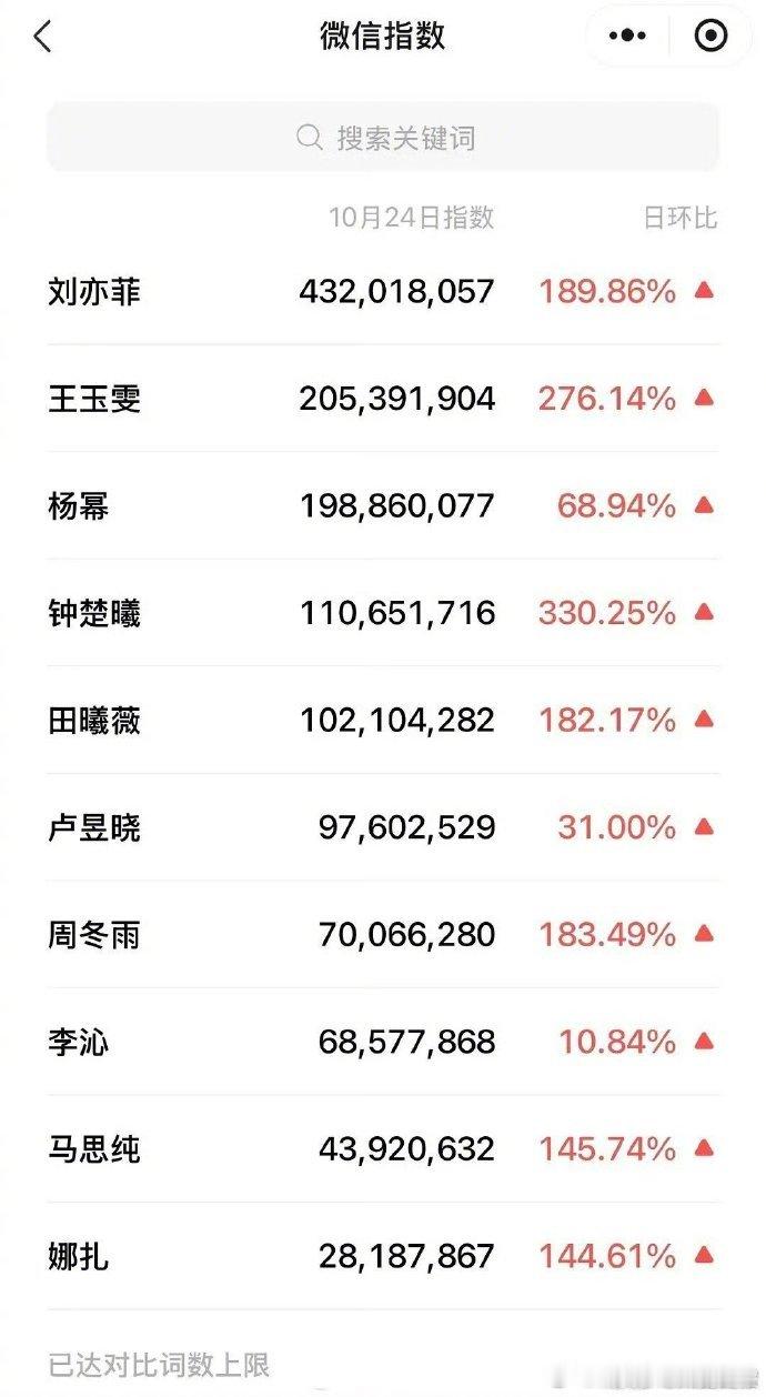 VOGUE盛典女明星指数刘亦菲VOGUE盛典微指破4亿VOGUE 盛典女明星指数