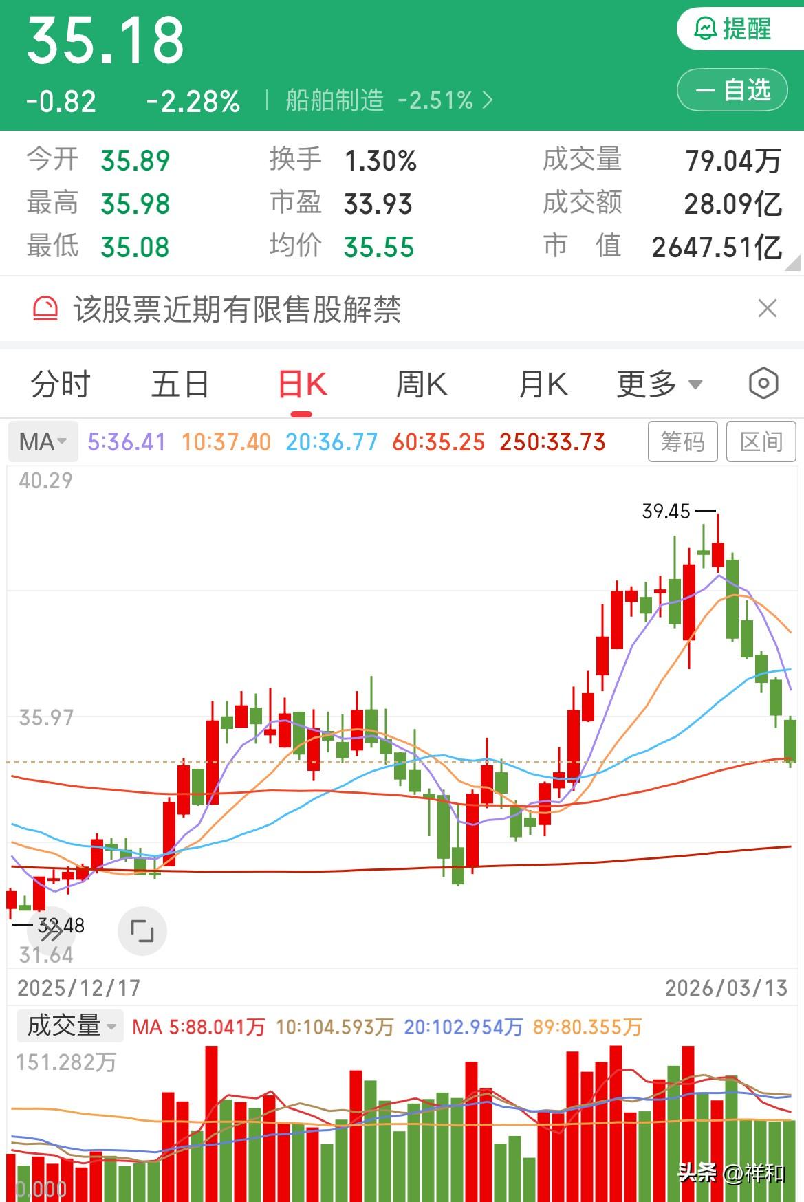 船舶下周会反弹吗？

今日船舶持续下跌，这着实出乎我的预料。原本以为它会稍有反弹
