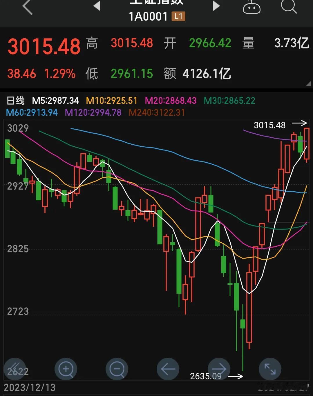A股大涨，上证收3015点，涨1.29％。我就问，踏空的什么感受？是不是昨天刚跌