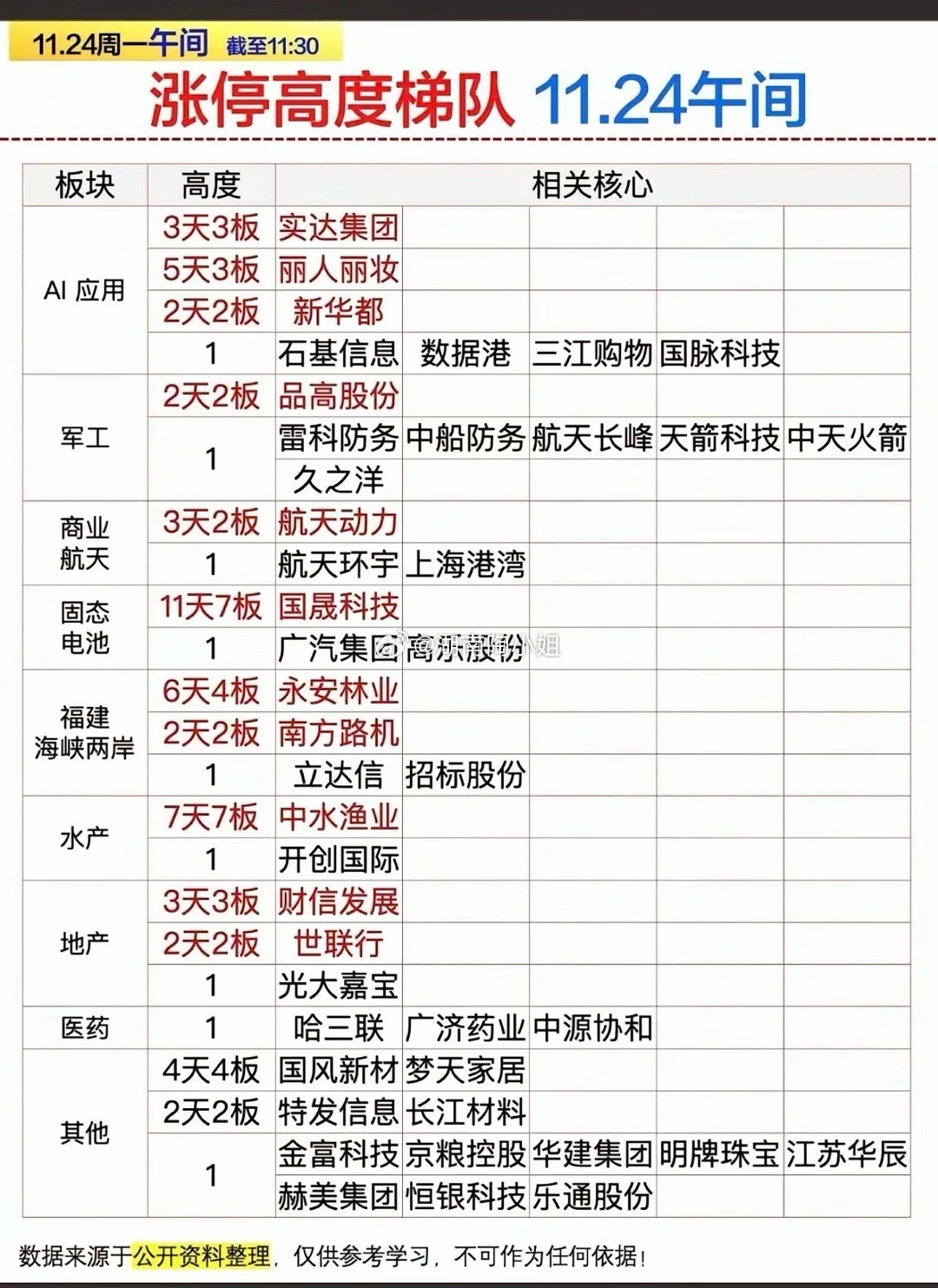 1124周一  涨停板股票：梯队+高度！1.应用场景ai    7股涨停2.军工