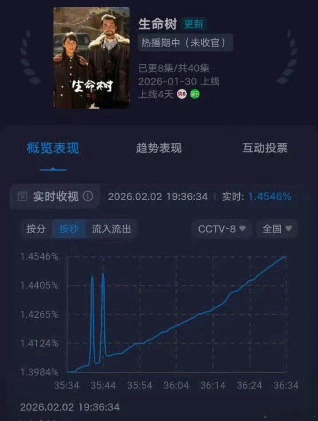 生命树这种收视曲线第一次见。是爷奶在开电视关电视之间反复抉择吗