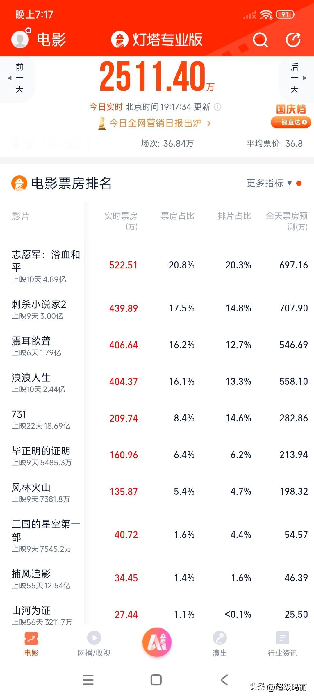 双节后第一个工作日的电影票房🥶，和A股没法比呀[奸笑]
国庆节
