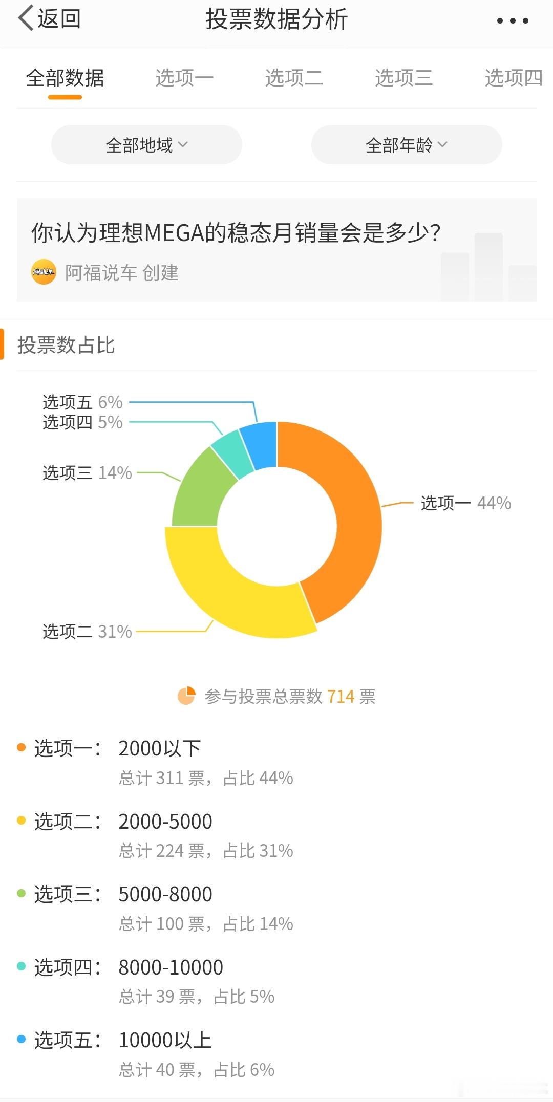 🔶今天B站直播聊到#理想mega# 销量，本博是真看不懂，还是给大家看看前几天