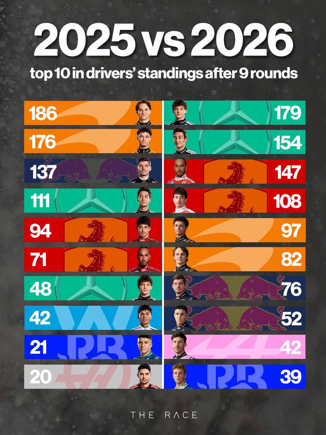 2025与2026赛季九站比赛之后积分对比2026f1比利时大奖赛