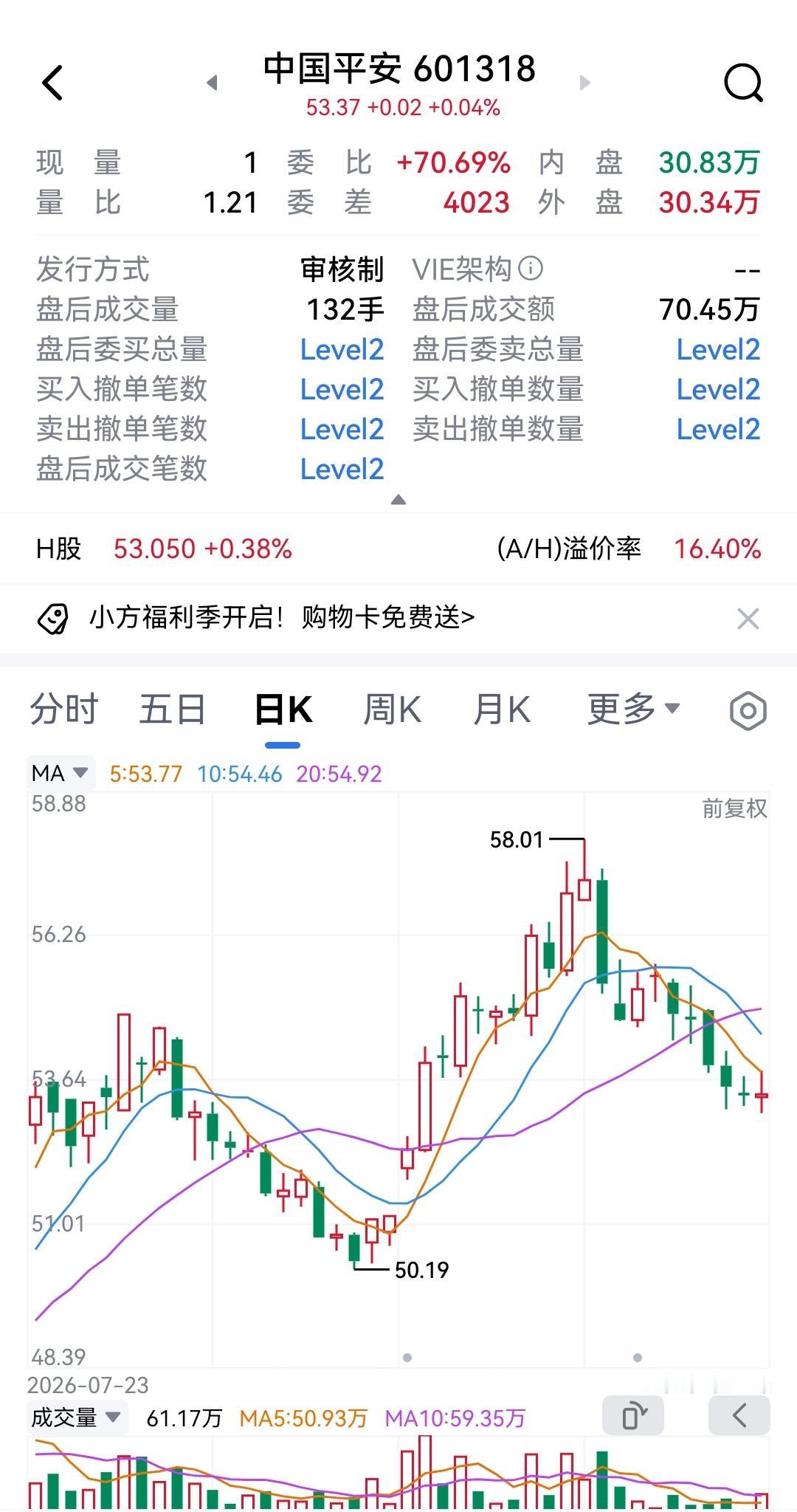 丑陋的中国平安，尾盘意外翻红了，大涨了2分钱，比1分钱还多了1分钱！！今天大盘上
