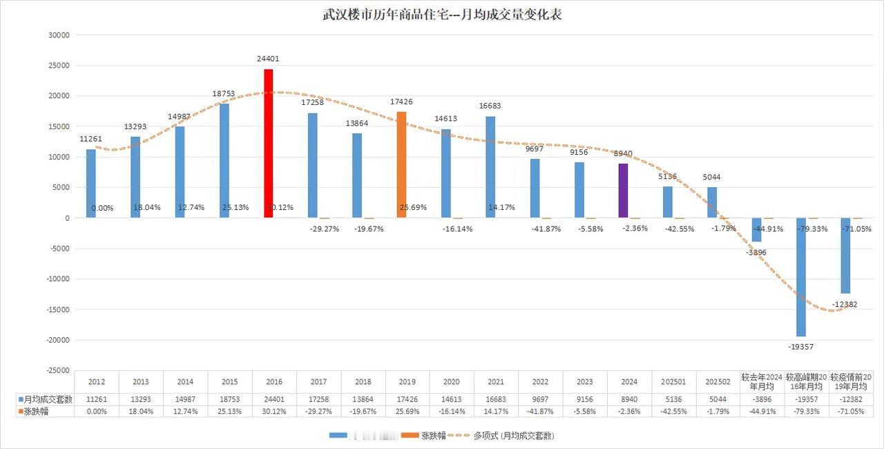 暴跌暴跌！武汉房子卖不动了吗？

最新一手爆炸消息！

武汉市2025年2月份总